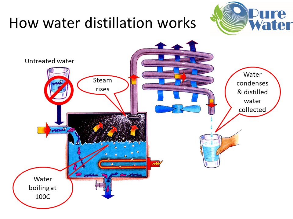 Water Distillation