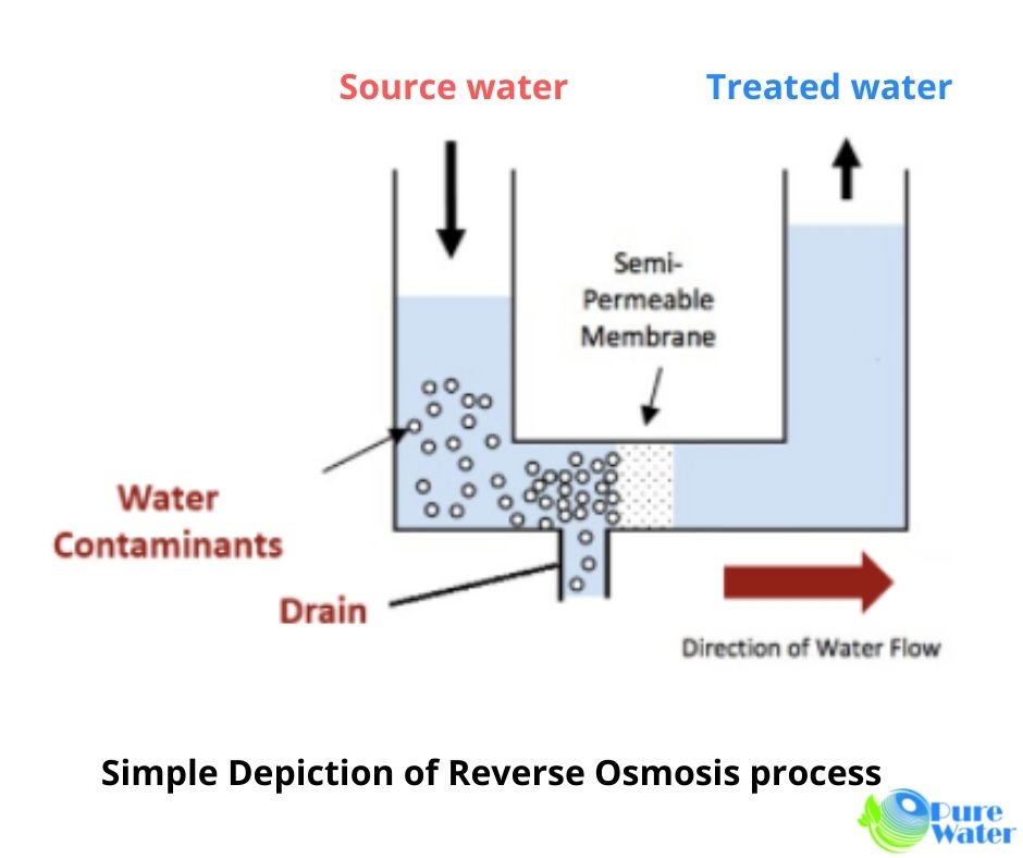 How Reverse Osmosis Works