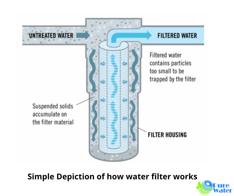 How Water Filter Works