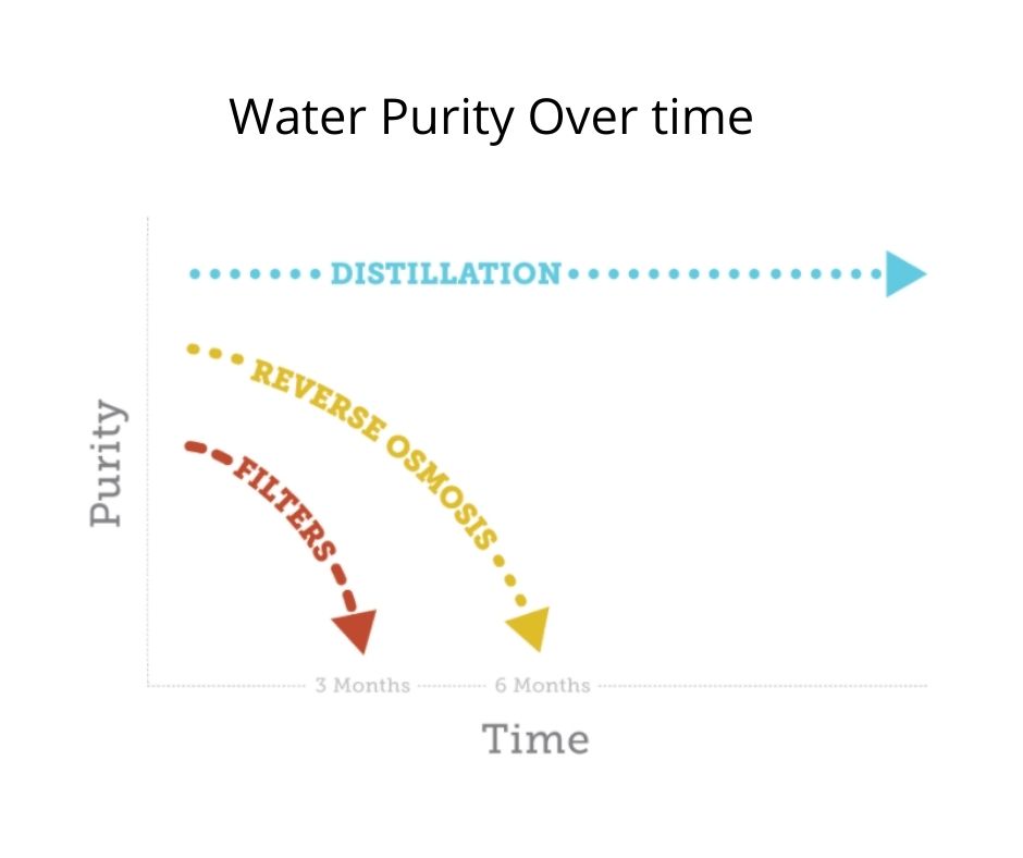 Water Purity over time 